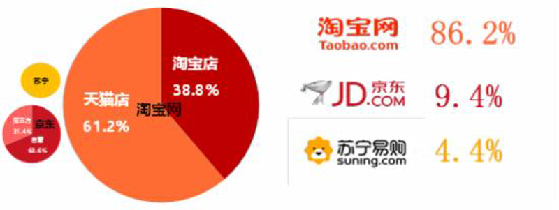 网上购物已成为现代生活的一部分，但如何选择合适的电商平台呢？今天我们就来探讨一下这个问题。